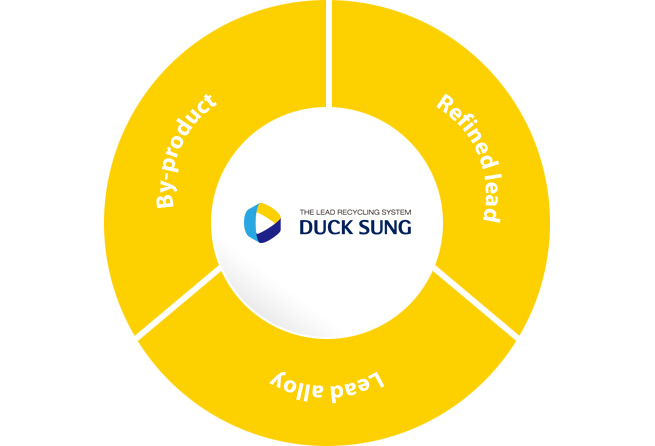 DUCK SUNG , Refined lead, Lead alloy, By-product