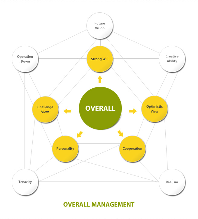 Overall Management