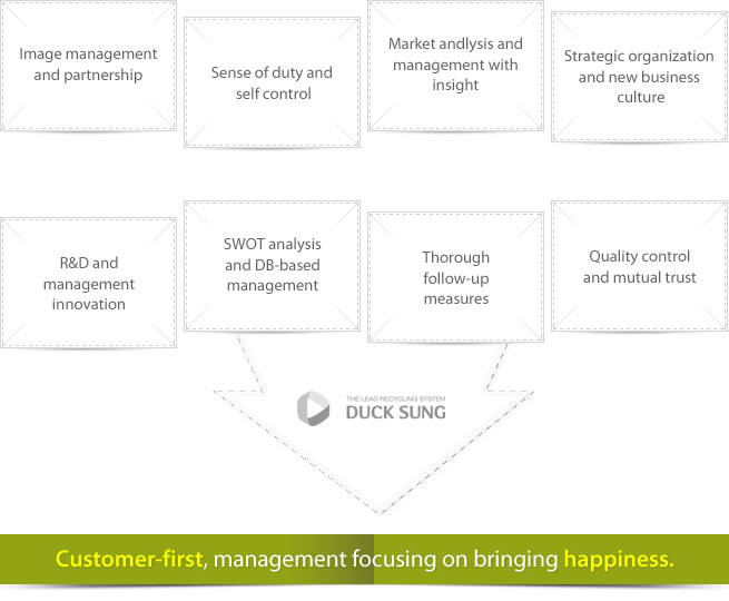 Management Principles